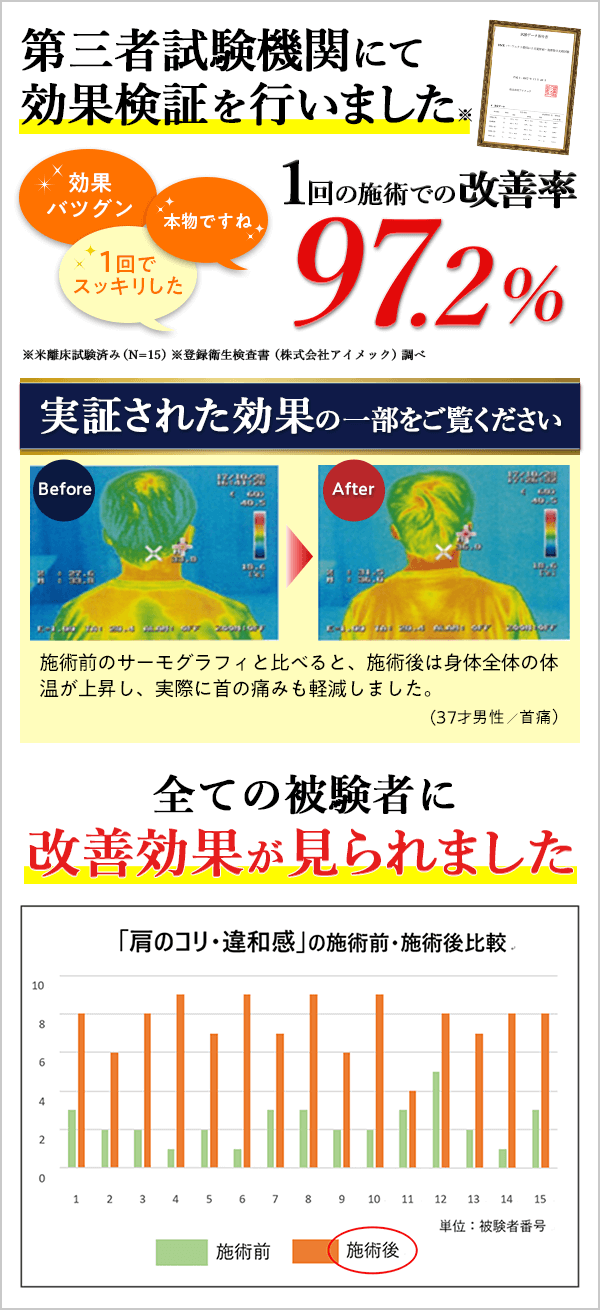 1回の施術での改善率97.2%